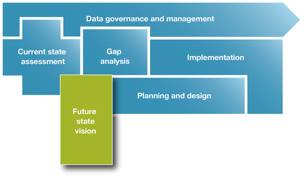 Interoperability Development Phases presented as a diagram that shows Data governance and management supporting the Current state assessment, Gap analysis, Future state, Planning and design and Implementation phases.