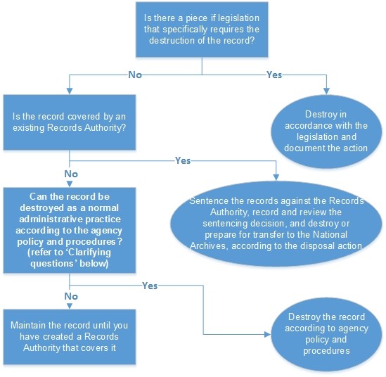 flowchart showing decision process when destroying information under a NAP