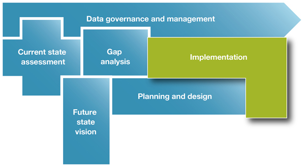 Interoperability Development Phases presented as a diagram that shows Data governance and management supporting the Current state assessment, Gap analysis, Future state, Planning and design and Implementation phases.