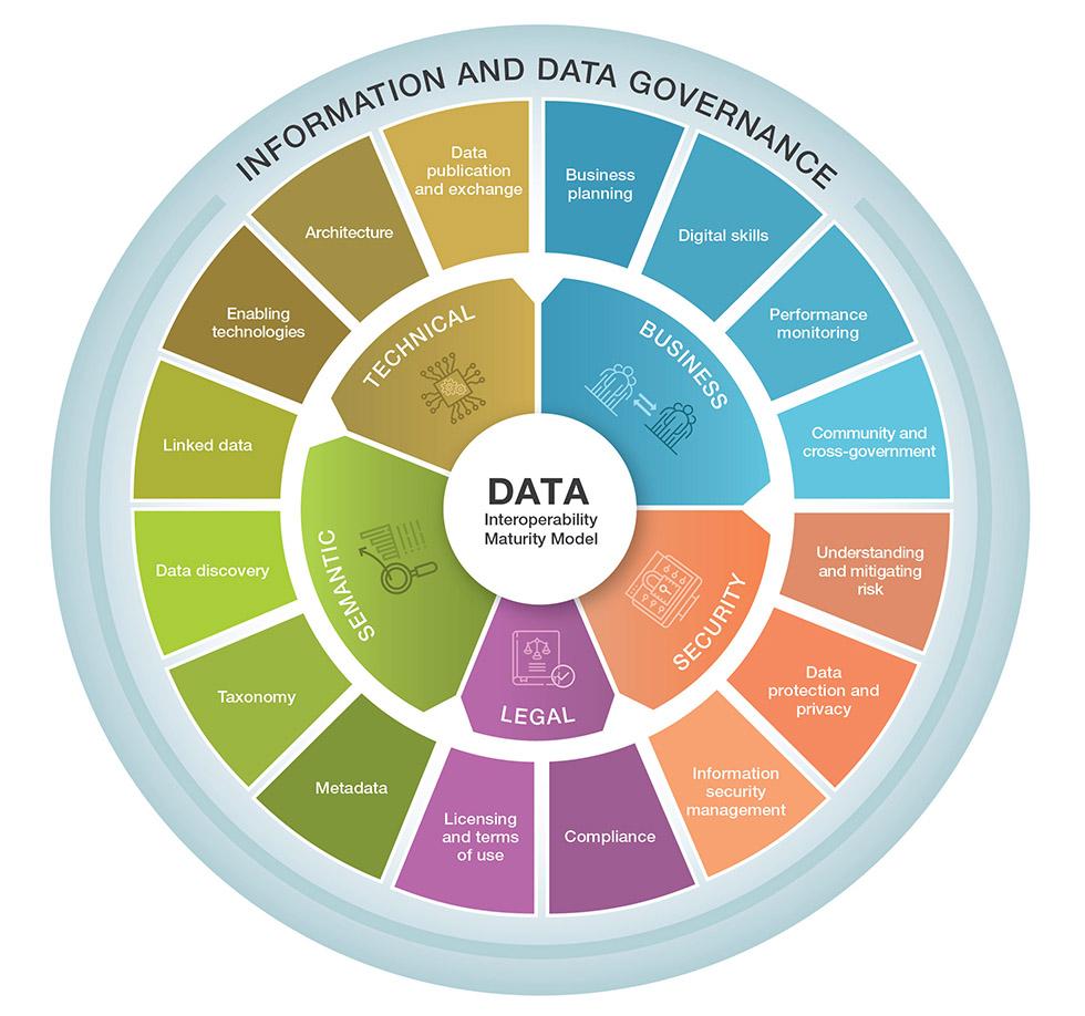 Information and data governance – business: business planning, digital skills, performance monitoring, community and cross-government; security: understanding and mitigating risk, data protection and privacy, information security; legal: compliance, licensing and terms of use; semantic: metadata, taxonomy, data discovery, linked data; technical: enabling technologies, architecture, data publication and exchange.